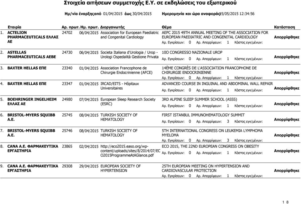 CARDIOLOGY ΑΕ 2. ASTELLAS PHARMACEUTICALS AEBE 24730 06/04/2015 Societa Italiana d'urologia / Urop - Urologi Ospedalità Gestione Privata 10O CONGRESSO NAZIONALE UROP 3.