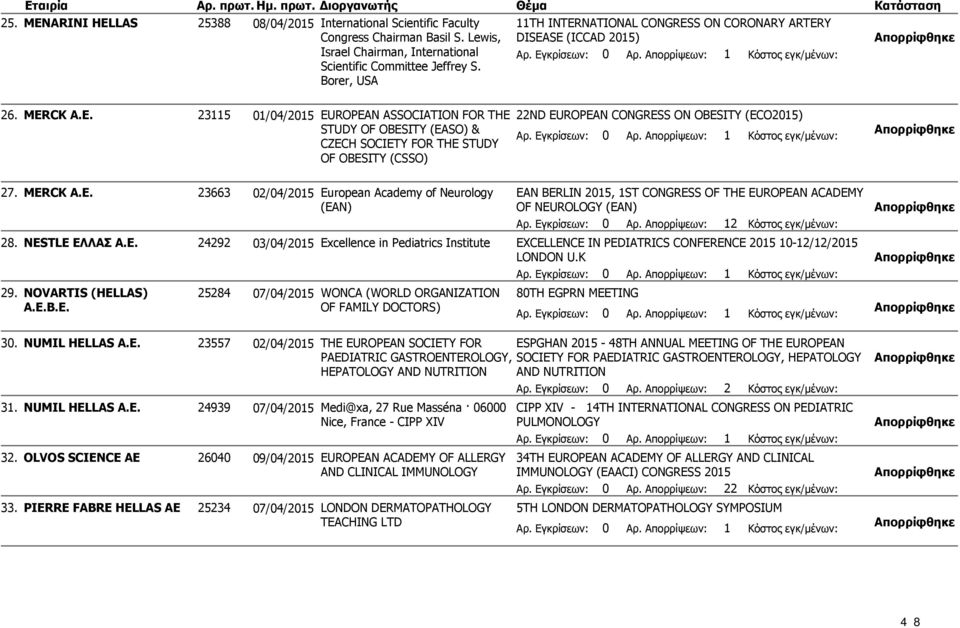 28. 29. MERCK A.E. NESTLE ΕΛΛΑΣ Α.Ε. NOVARTIS (HELLAS) A.E.B.E. 23663 02/04/2015 European Academy of Neurology (EAN) EAN BERLIN 2015, 1ST CONGRESS OF THE EUROPEAN ACADEMY OF NEUROLOGY (EAN) Αρ.