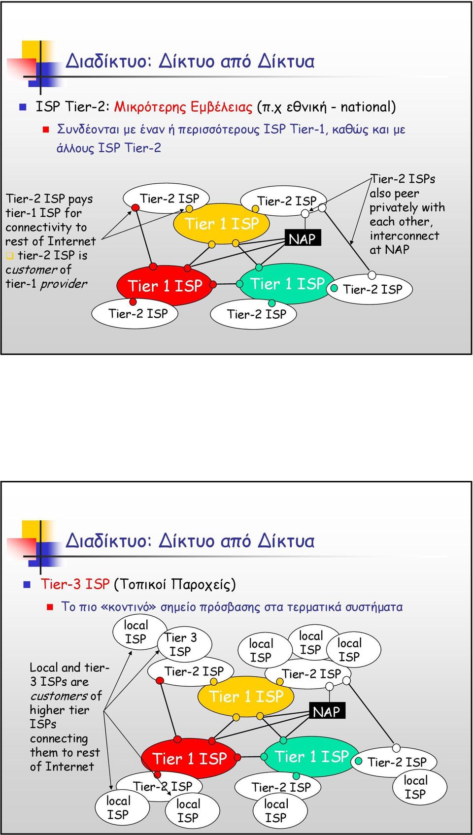 provider Tier-2 ISP Tier-2 ISP Tier 1 ISP NAP Tier 1 ISP Tier 1 ISP Tier-2 ISPs also peer privately with each other, interconnect at NAP Tier-2 ISP Tier-2 ISP Tier-2 ISP ιαδίκτυο: ίκτυο από ίκτυα