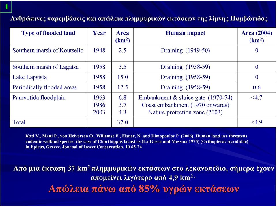 8 3.7 4.3 Embankment & sluice gate (1970-74) Coast embankment (1970 onwards) Nature protection zone (2003) Total 37.0 <4.9 Kati V., Mani P., von Helversen O., Willemse F., Elsner, N. and Dimopoulos P.