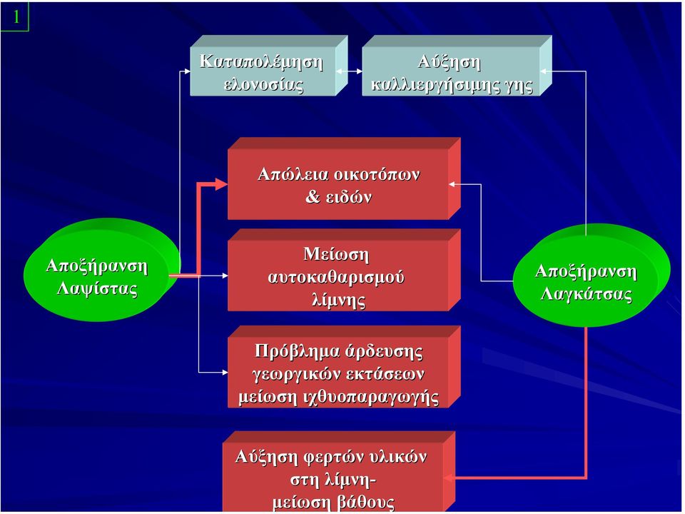 λίµνης Πρόβληµα άρδευσης γεωργικών εκτάσεων µείωση