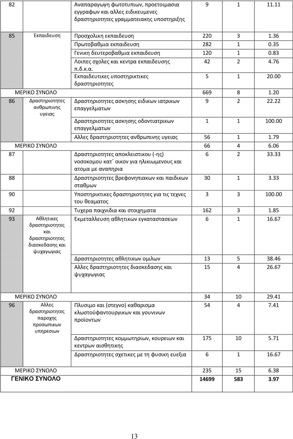 00 ΜΕΛΚΟ ΣΥΝΟΛΟ 669 8 1.20 86 Δραςτθριοτθτεσ Δραςτθριοτθτεσ αςκθςθσ ειδικων ιατρικων 9 2 22.22 ανκρωπινθσ υγειασ επαγγελματων Δραςτθριοτθτεσ αςκθςθσ οδοντιατρικων επαγγελματων 1 1 100.