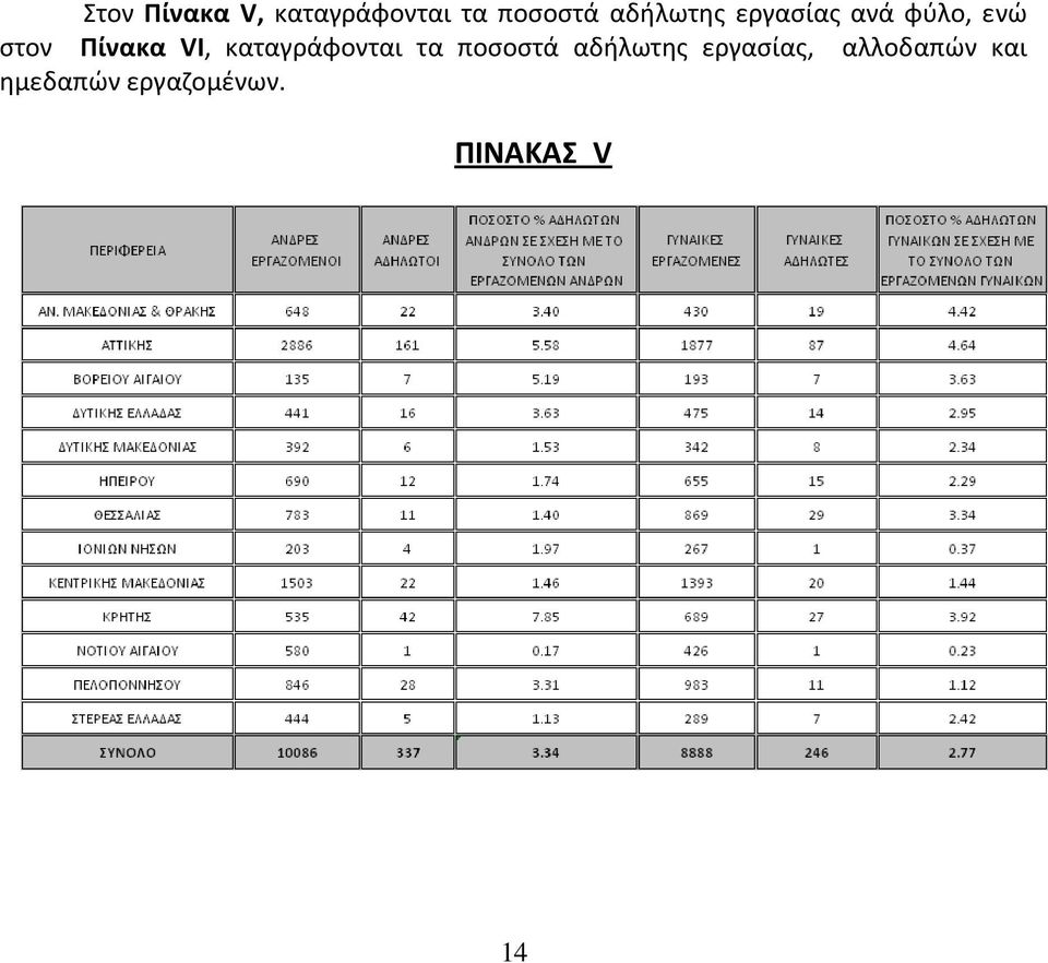 VI, καταγράφονται τα ποςοςτά αδιλωτθσ