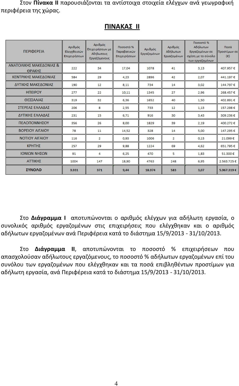 αρικμόσ αδιλωτων εργαηομζνων ανά Ρεριφζρεια κατά το διάςτθμα 15/9/2013-31/10/2013.