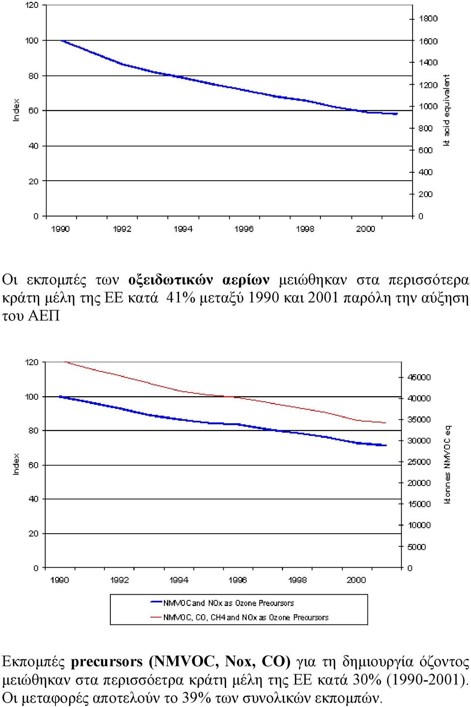 (NMVOC, Nox, CO) για τη δηµιουργία όζοντος µειώθηκαν στα περισσόετρα κράτη µέλη