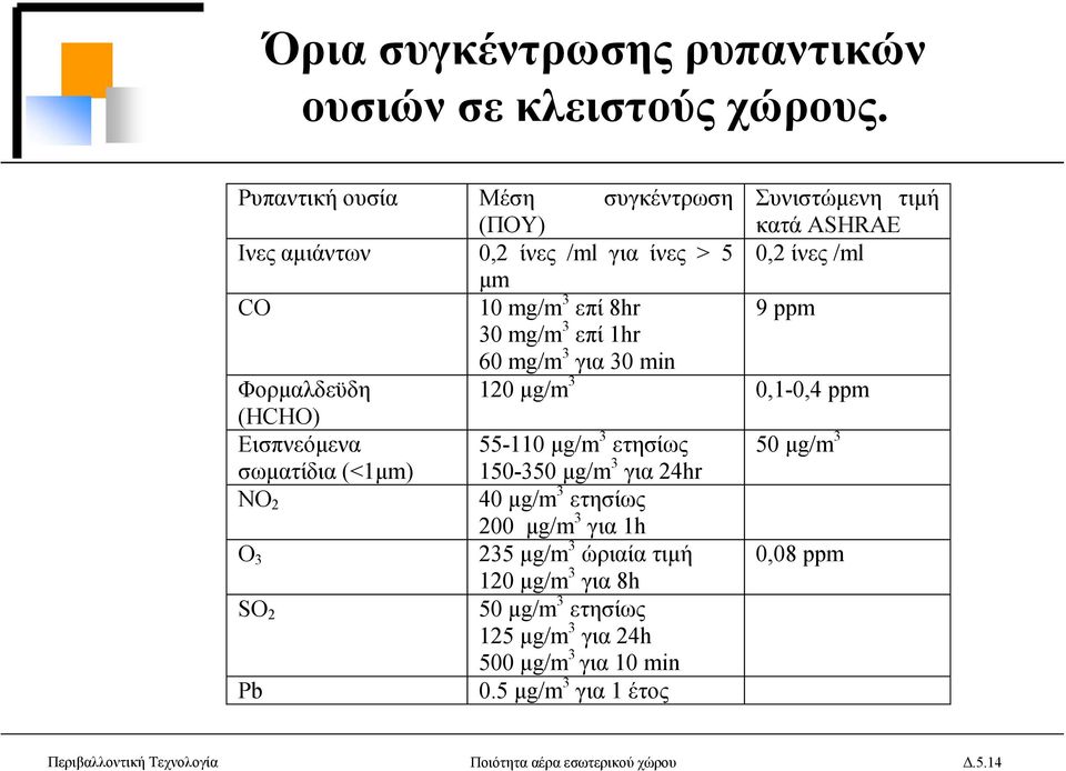 mg/m 3 επί 1hr 60 mg/m 3 για 30 min Φορµαλδεϋδη 120 µg/m 3 0,1-0,4 ppm (ΗCHO) Εισπνεόµενα 55-110 µg/m 3 ετησίως 50 µg/m 3 σωµατίδια (<1µm) 150-350 µg/m 3