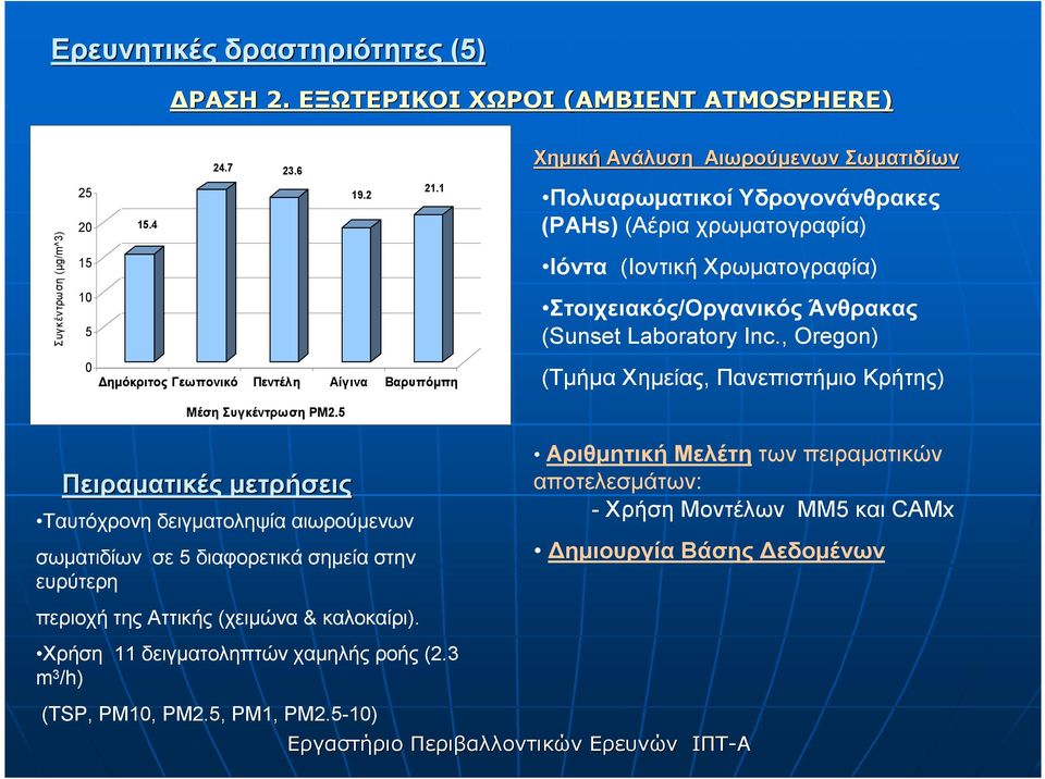 , Oregon) 0 ηµόκριτος Γεωπονικό Πεντέλη Αίγινα Βαρυπόµπη (Τµήµα Χηµείας, Πανεπιστήµιο Κρήτης) Μέση Συγκέντρωση ΡΜ2.