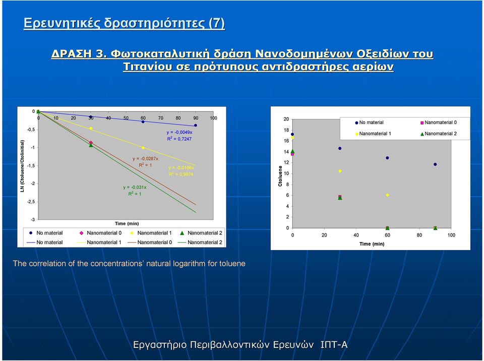 60 70 80 90 100 y = -0,0287x R 2 = 1 y = -0,031x R 2 = 1 y = -0,0049x R 2 = 0,7247 y = -0,0166x R 2 = 0,9974 Ctoluene 20 18 16 14 12 10 8 6 4 No material
