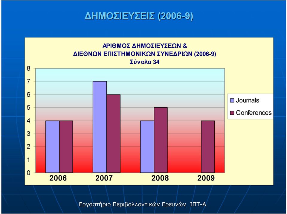 ΣΥΝΕ ΡΙΩΝ (2006-9) Σύνολο 34 7 6 5 4