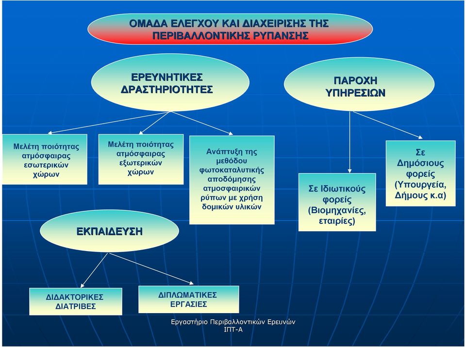 φωτοκαταλυτικής αποδόµησης ατµοσφαιρικών ρύπων µε χρήση δοµικών υλικών Σε Ιδιωτικούς φορείς (Βιοµηχανίες, εταιρίες)