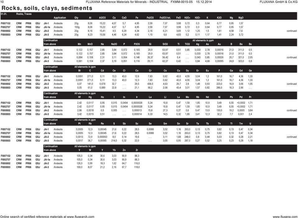 4,95 2,59 7,07 3,98 0,72 0,3 0,64 0,77 0,95 1,57 FI000002 CRM PR06 GSJ JA-2 Andesite 20g 8,16 15,41 4,5 6,29 4,34 2,16 6,21 3,69 1,12 1,25 1,5 1,81 4,58 7,6 continued FI000003 CRM PR06 GSJ JA-3