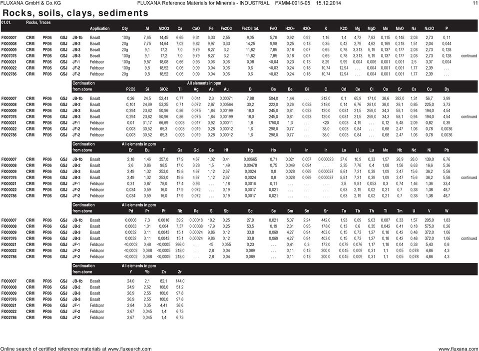 GSJ JB-2 Basalt 20g 7,75 14,64 7,02 9,82 9,97 3,33 14,25 9,98 0,25 0,13 0,35 0,42 2,79 4,62 0,169 0,218 1,51 2,04 0,044 FI000009 CRM PR06 GSJ JB-3 Basalt 20g 9,1 17,2 7,0 9,79 8,27 3,2 11,82 7,85