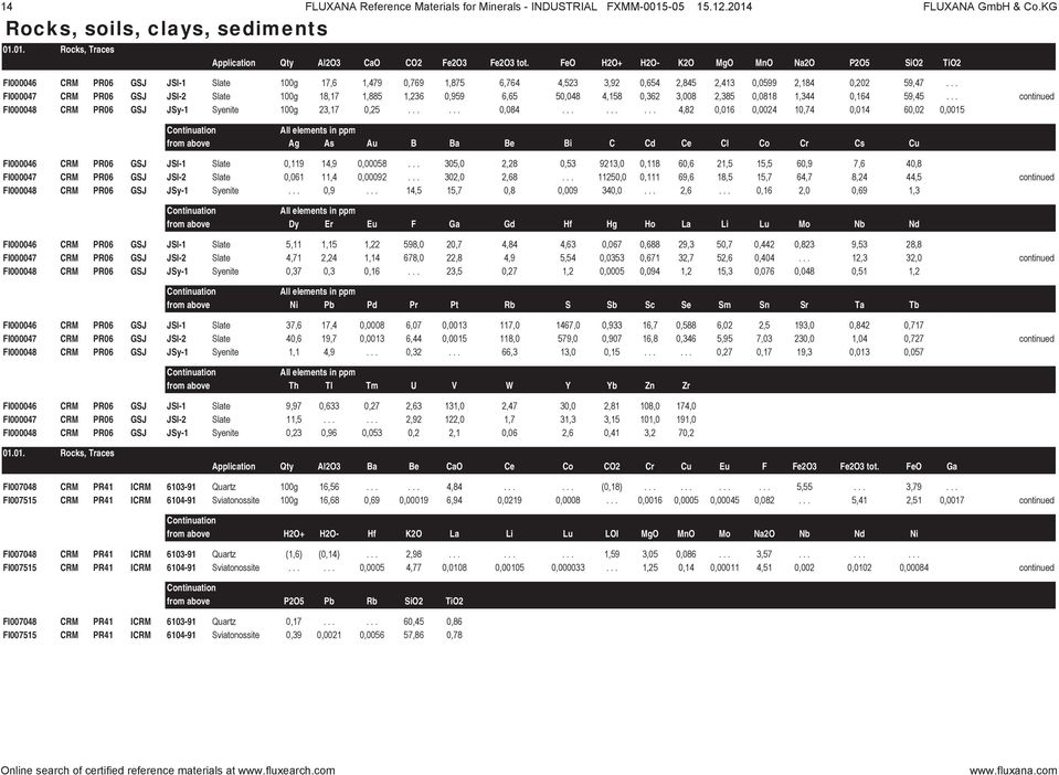 .. FI000047 CRM PR06 GSJ JSl-2 Slate 100g 18,17 1,885 1,236 0,959 6,65 50,048 4,158 0,362 3,008 2,385 0,0818 1,344 0,164 59,45... continued FI000048 CRM PR06 GSJ JSy-1 Syenite 100g 23,17 0,25...... 0,084.