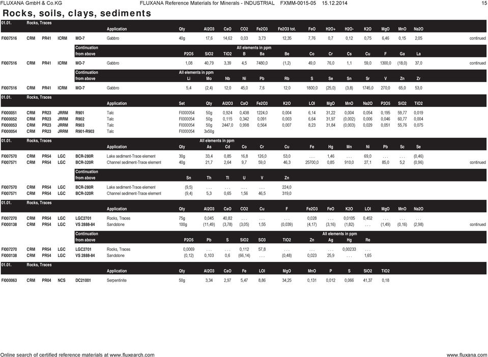 FI007516 CRM PR41 ICRM MO-7 Gabbro 1,08 40,79 3,39 4,5 7480,0 (1,2) 49,0 76,0 1,1 59,0 1300,0 (18,0) 37,0 continued from above Li Mo Nb Ni Pb Rb S Se Sn Sr V Zn Zr FI007516 CRM PR41 ICRM MO-7 Gabbro