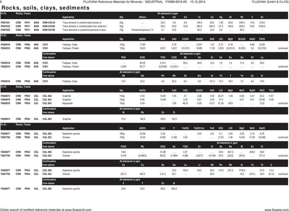.. 22,9 5,4 5,9 129,0 80,0 1,38 25,8 289,0 19,4 313,0 FI007032 CRM PR17 BAM ERM-CC020 Trace elments in contaminated river sediment 52g.