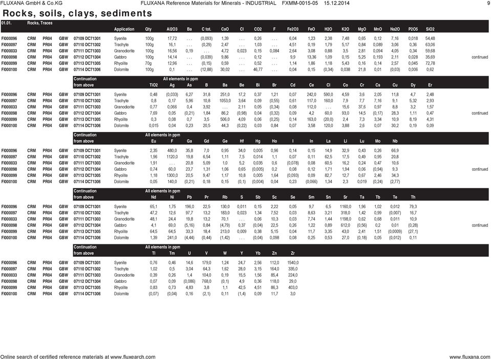 .. 6,04 1,23 2,38 7,48 0,65 0,12 7,16 0,018 54,48 FI000097 CRM PR04 GBW 07110 DC71302 Trachyte 100g 16,1... (0,29) 2,47... 1,03.