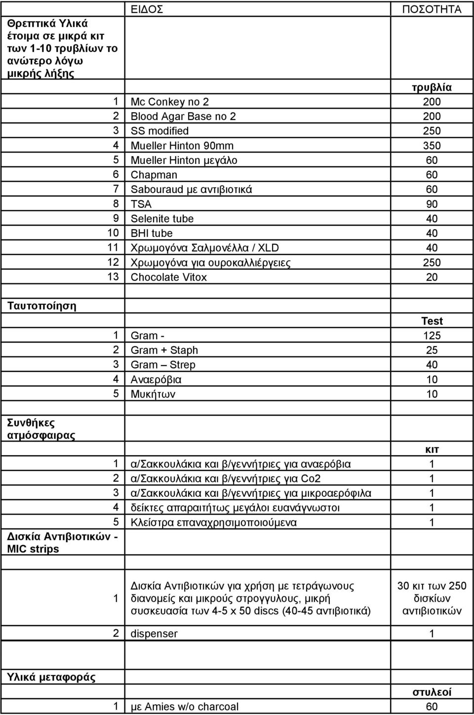 Ταυτοποίηση Test Gram - 25 2 Gram + Staph 25 3 Gram Strep 40 4 Αναερόβια 0 5 Μυκήτων 0 Συνθήκες ατμόσφαιρας κιτ α/σακκουλάκια και β/γεννήτριες για αναερόβια 2 α/σακκουλάκια και β/γεννήτριες για Co2 3