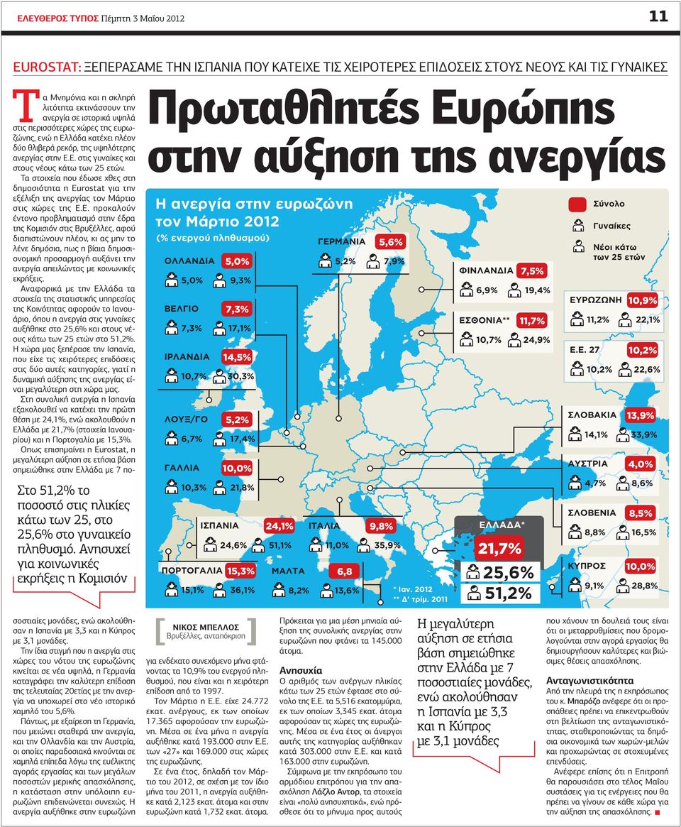 Τα στοιχεία που έδωσε χθες στη δηµοσιότητα η Eurostat για την εξέλιξη της ανεργίας τον Μάρτιο στις χώρες της Ε.