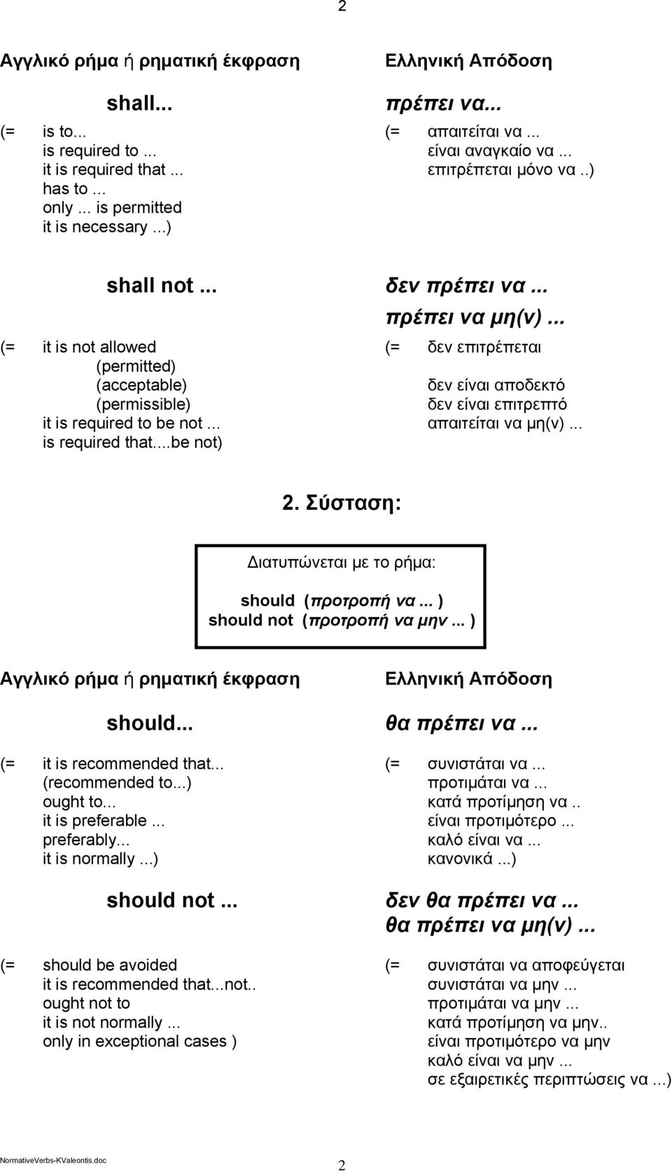 .. απαιτείται να μη(ν)... is required that...be not) 2. Σύσταση: should (προτροπή να... ) should not (προτροπή να μην... ) should... θα πρέπει να... (= it is recommended that... (= συνιστάται να.