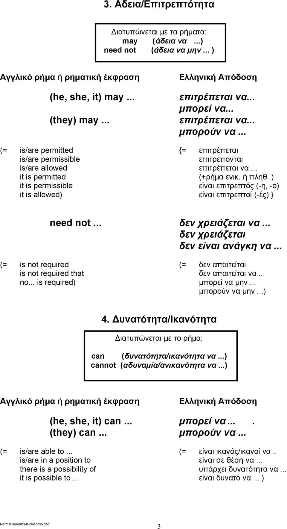 ) it is permissible είναι επιτρεπτός (-η, -ο) it is allowed) είναι επιτρεπτοί (-ές) } need not... δεν χρειάζεται να... δεν χρειάζεται δεν είναι ανάγκη να.