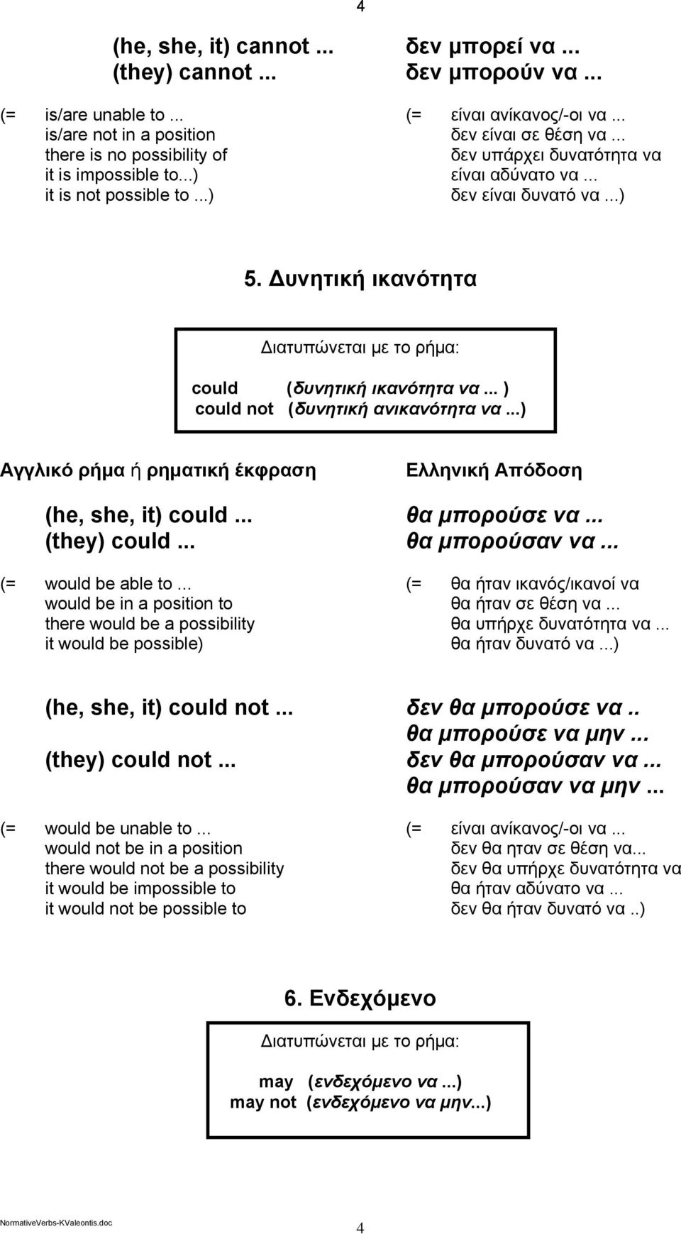 Δυνητική ικανότητα could (δυνητική ικανότητα να... ) could not (δυνητική ανικανότητα να...) (he, she, it) could... θα μπορούσε να... (they) could... θα μπορούσαν να... (= would be able to.