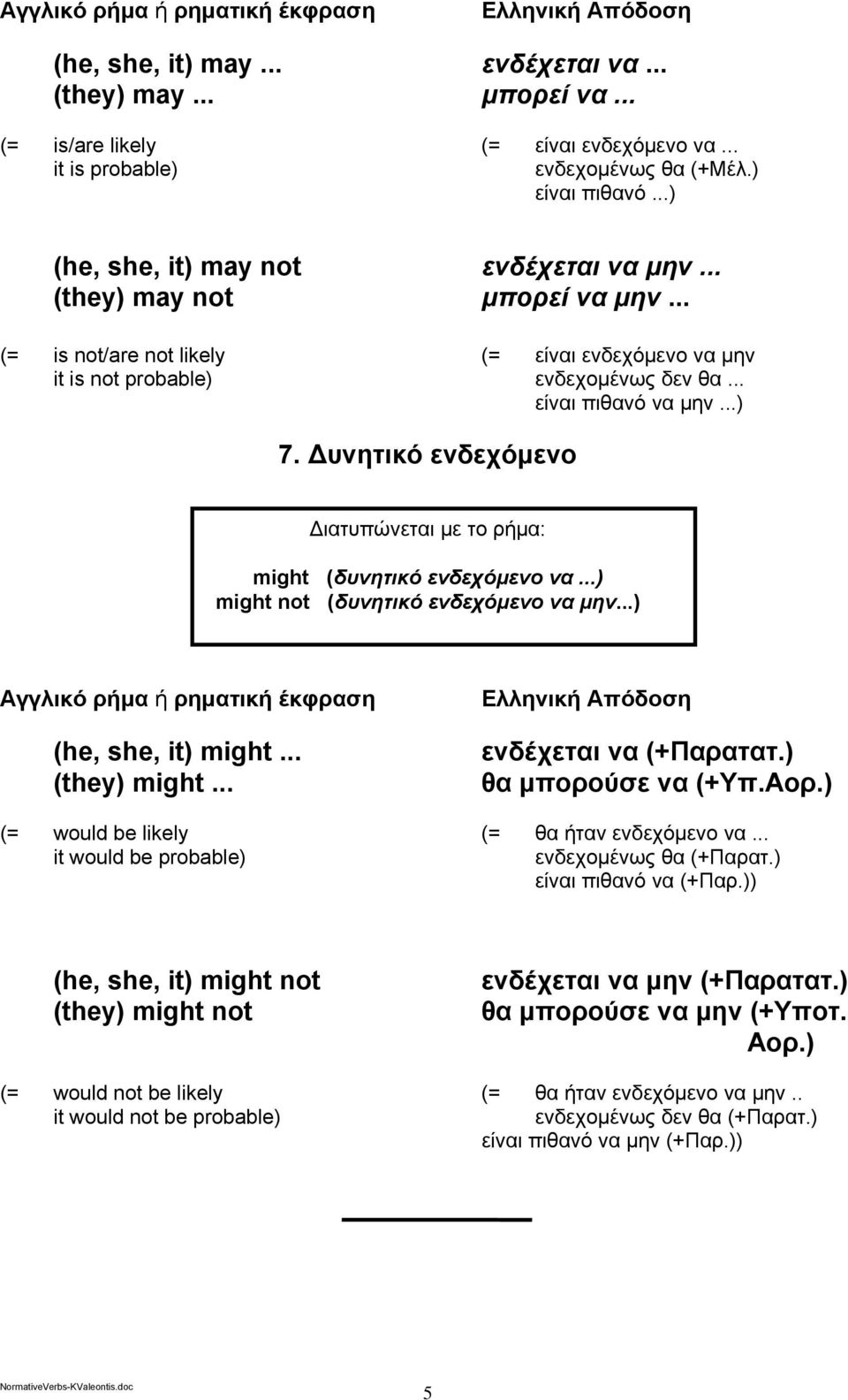 Δυνητικό ενδεχόμενο might (δυνητικό ενδεχόμενο να...) might not (δυνητικό ενδεχόμενο να μην...) (he, she, it) might... (they) might... ενδέχεται να (+Παρατατ.) θα μπορούσε να (+Υπ.Αορ.