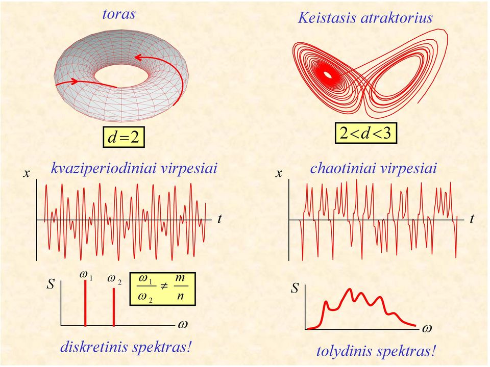 chaotiiai virpesiai t t S ω ω 2 ω ω 2