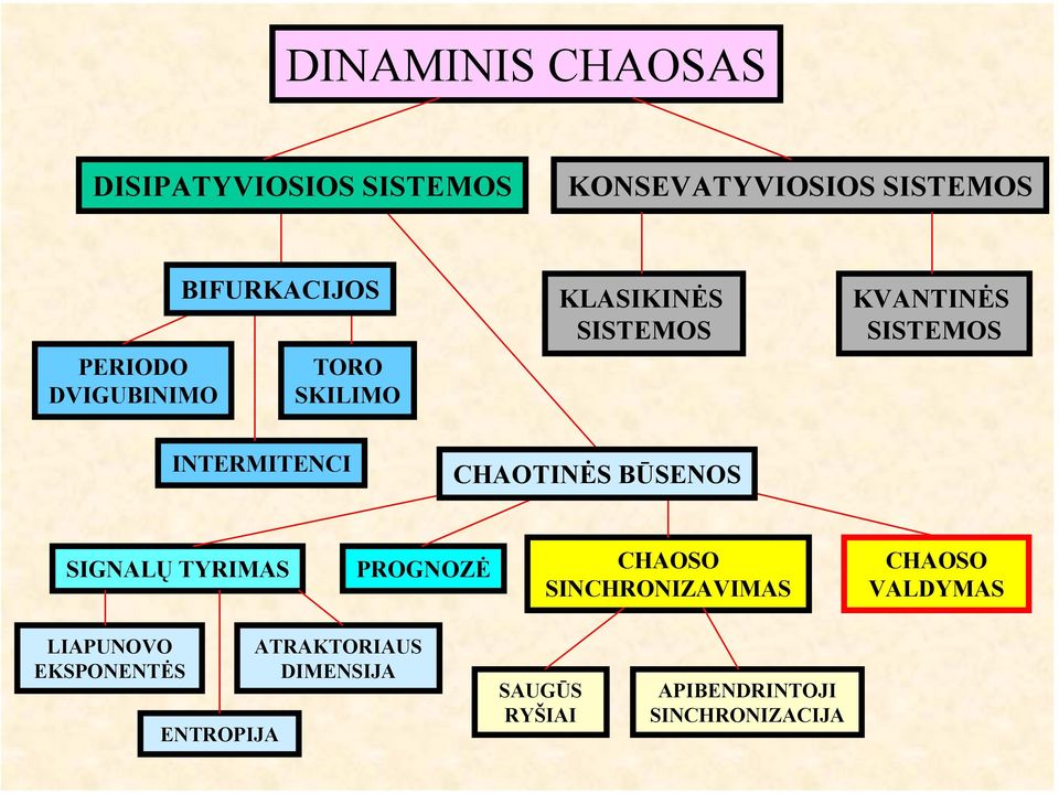 INTERMITENCI CHAOTINĖS BŪSENOS SIGNALŲ TYRIMAS PROGNOZĖ CHAOSO SINCHRONIZAVIMAS CHAOSO