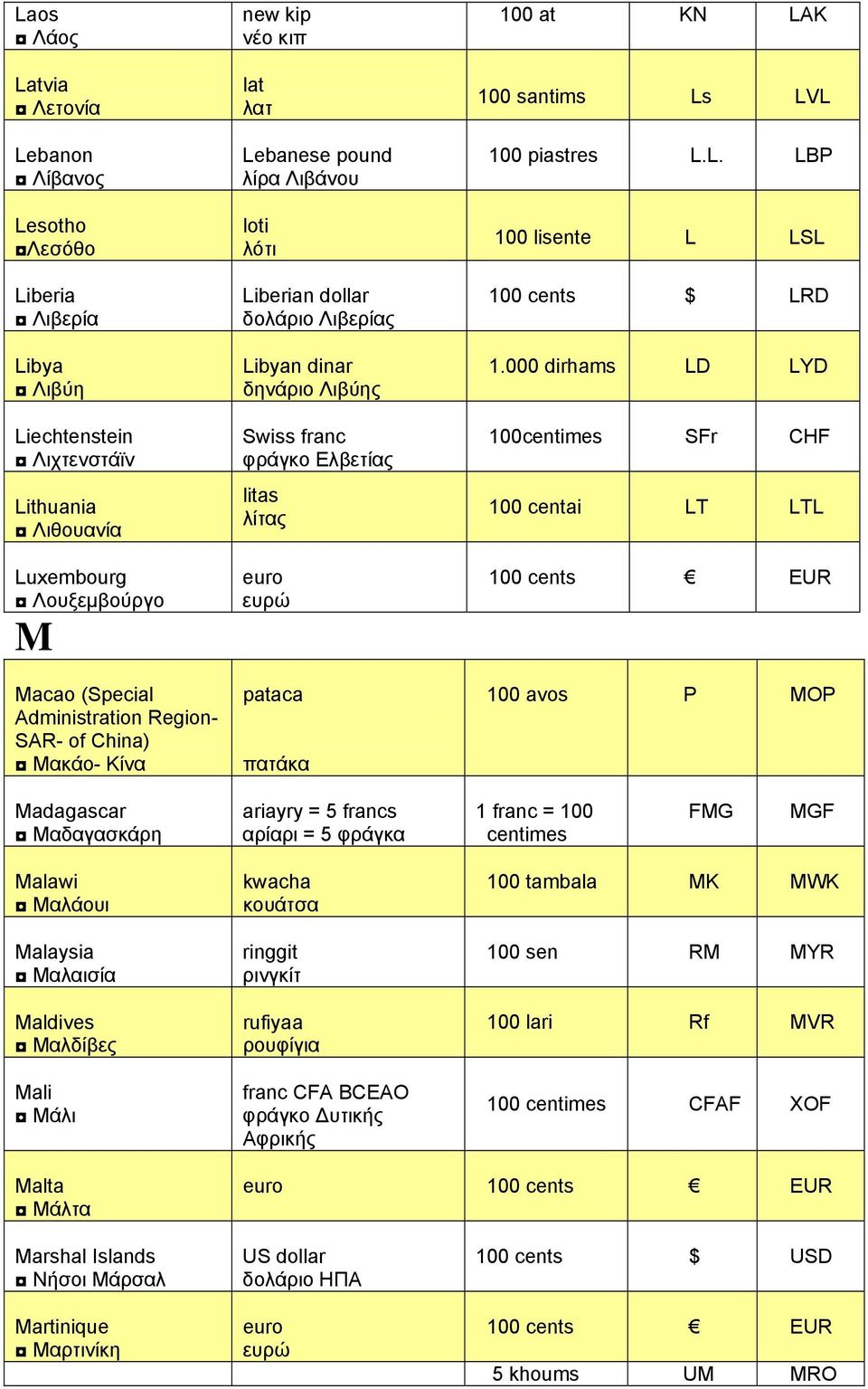 pataca πατάκα 100 at KN LAK 100 santims Ls LVL 100 piastres L.L. LBP 100 lisente L LSL 100 cents $ LRD 1.