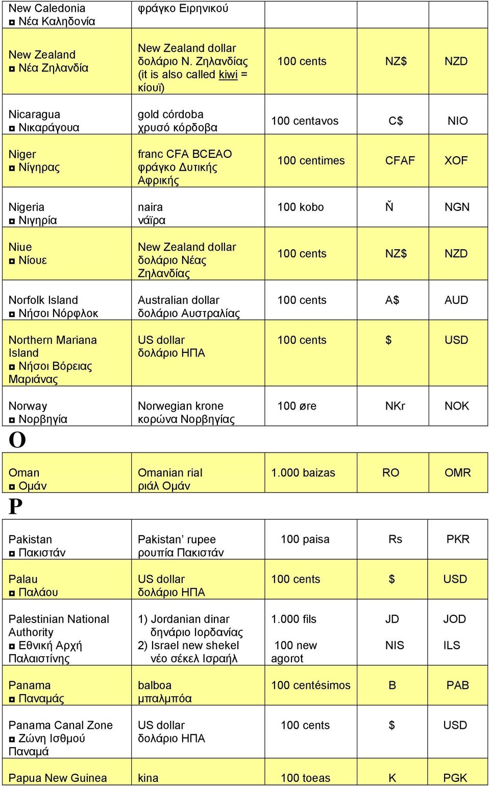 Ζηλανδίας (it is also called kiwi = κίουϊ) gold córdoba χρυσό κόρδοβα franc CFA BCEAO φράγκο Δυτικής Αφρικής naira νάϊρα New Zealand dollar δολάριο Νέας Ζηλανδίας Australian dollar δολάριο Αυστραλίας