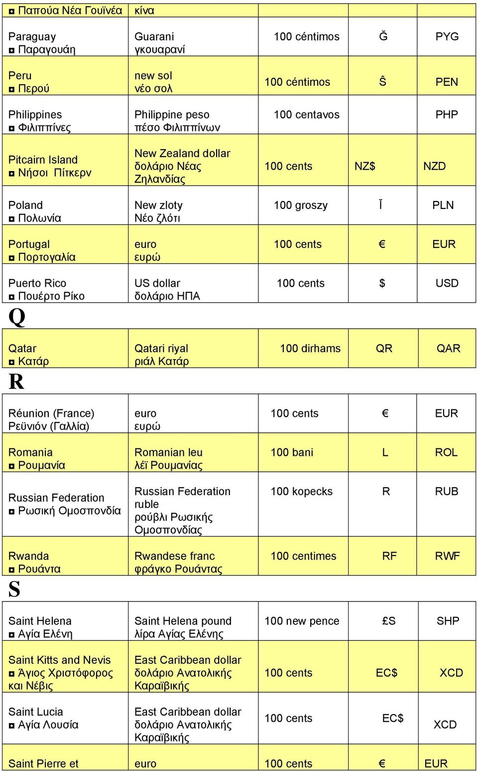 σολ Philippine peso πέσο Φιλιππίνων New Zealand dollar δολάριο Νέας Ζηλανδίας New zloty Νέο ζλότι euro ευρώ US dollar δολάριο ΗΠΑ Qatari riyal ριάλ Κατάρ euro ευρώ Romanian leu λέϊ Ρουμανίας Russian