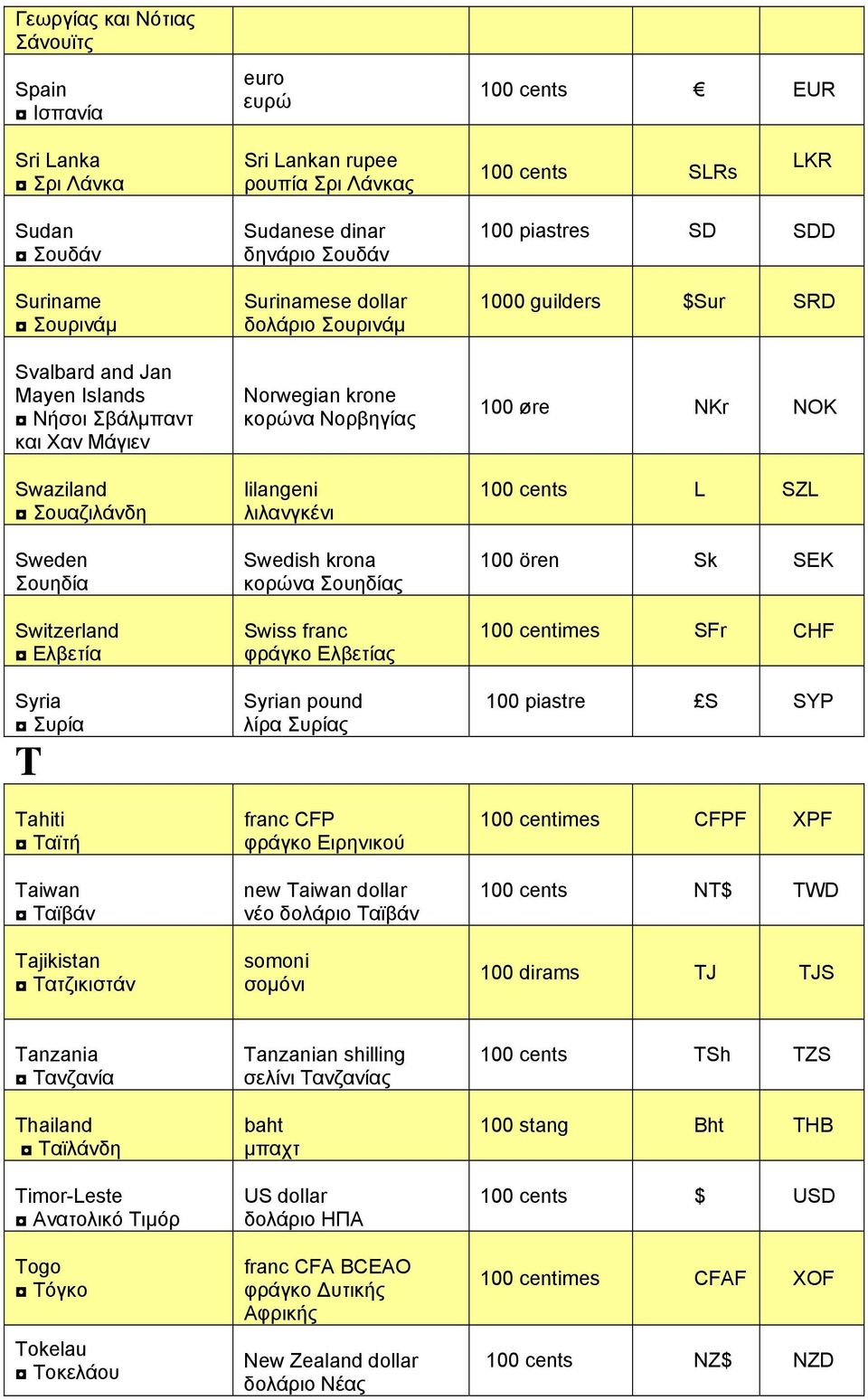 Surinamese dollar δολάριο Σουρινάμ Norwegian krone κορώνα Νορβηγίας lilangeni λιλανγκένι Swedish krona κορώνα Σουηδίας Swiss franc φράγκο Ελβετίας Syrian pound λίρα Συρίας franc CFP φράγκο Ειρηνικού