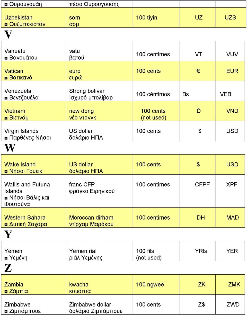 και Φουτούνα Western Sahara Δυτική Σαχάρα Y US dollar δολάριο ΗΠΑ US dollar δολάριο ΗΠΑ franc CFP φράγκο Ειρηνικού Moroccan dirham ντίρχαμ Μαρόκου 100 cents $ USD 100 cents $ USD 100 centimes CFPF