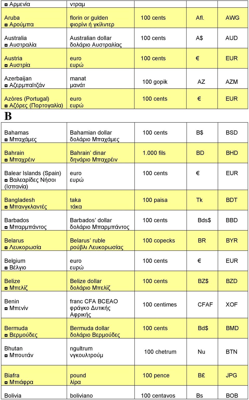 Australian dollar δολάριο Αυστραλίας euro ευρώ manat μανάτ euro ευρώ Bahamian dollar δολάριο Μπαχάμες Bahrain dinar δηνάριο Μπαχρέιν euro ευρώ taka τάκα Barbados dollar δολάριο Μπαρμπάντος Belarus