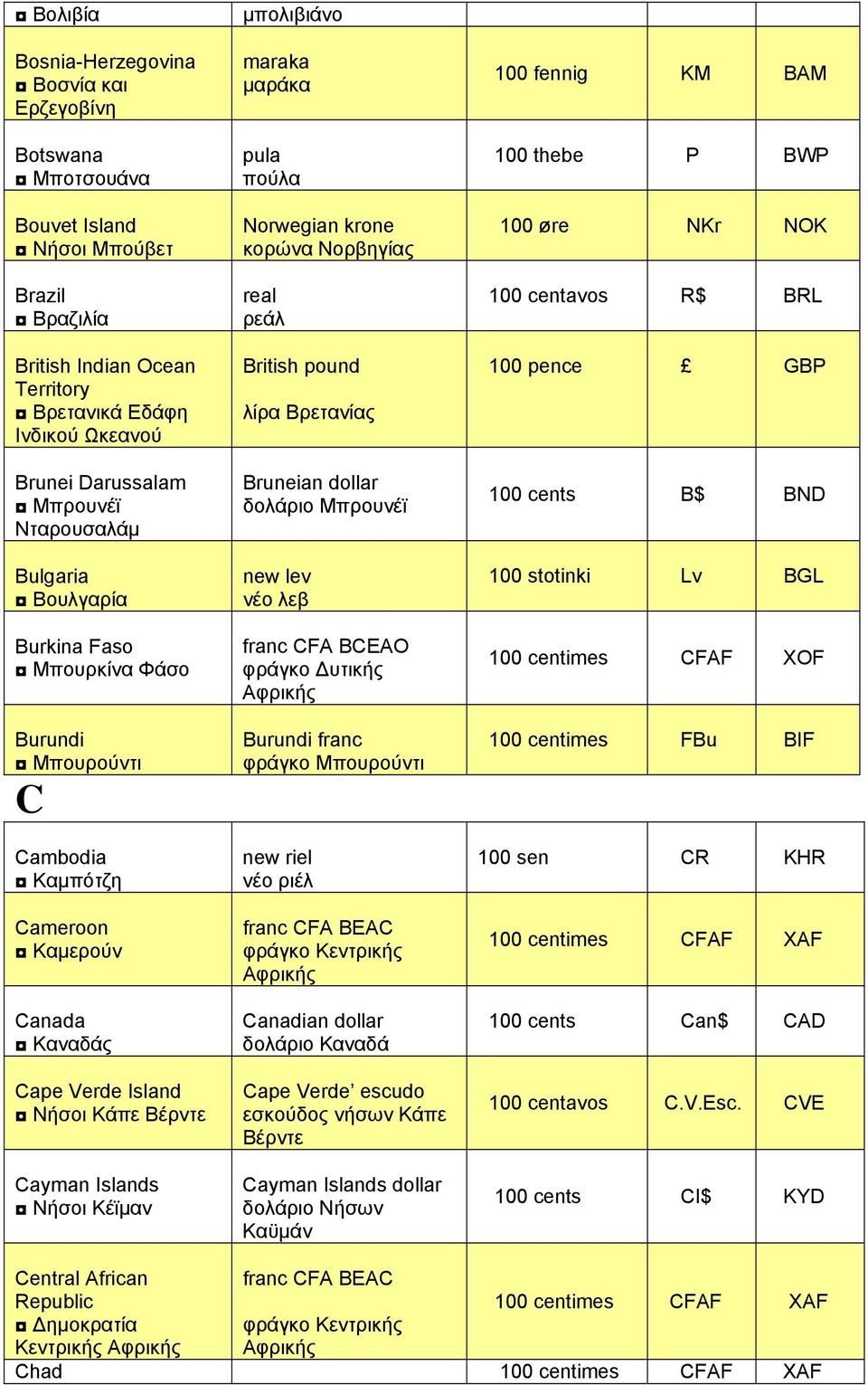 Κέϊμαν μπολιβιάνο maraka μαράκα pula πούλα Norwegian krone κορώνα Νορβηγίας real ρεάλ British pound λίρα Βρετανίας Bruneian dollar δολάριο Μπρουνέϊ new lev νέο λεβ franc CFA BCEAO φράγκο Δυτικής