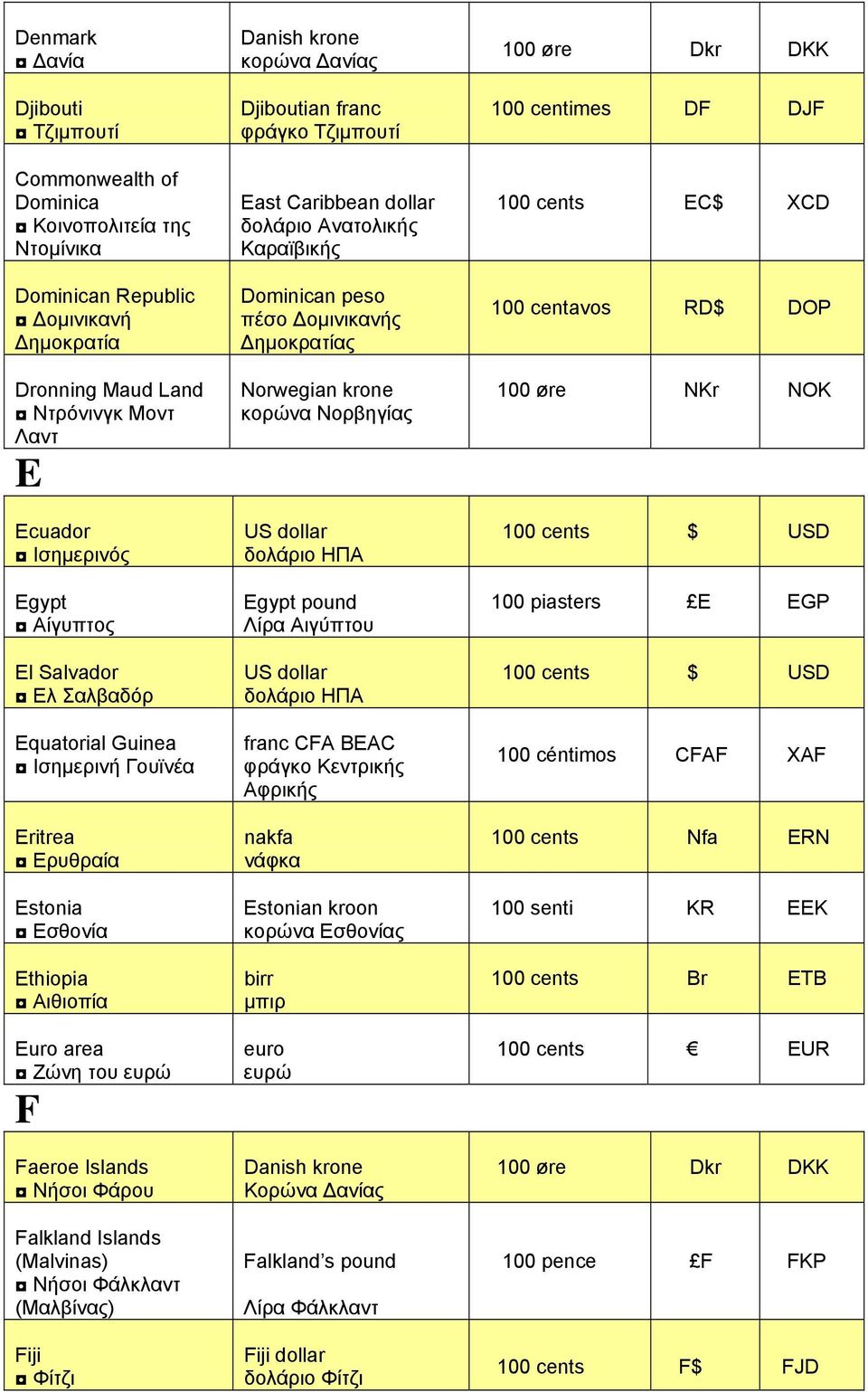 (Malvinas) Νήσοι Φάλκλαντ (Μαλβίνας) Fiji Φίτζι Danish krone κορώνα Δανίας Djiboutian franc φράγκο Τζιμπουτί East Caribbean dollar δολάριο Ανατολικής Καραϊβικής Dominican peso πέσο Δομινικανής