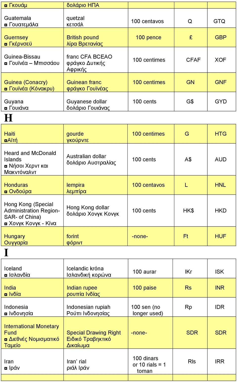franc CFA BCEAO φράγκο Δυτικής Αφρικής Guinean franc φράγκο Γουϊνέας Guyanese dollar δολάριο Γουιάνας gourde γκούρντε Australian dollar δολάριο Αυστραλίας lempira λεμπίρα Hong Kong dollar δολάριο