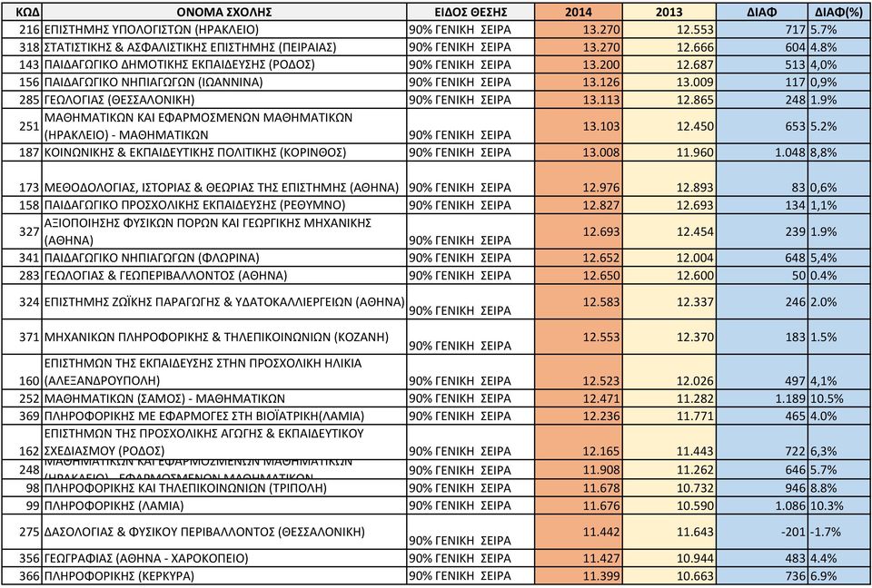 103 12.450 653 5.2% 187 ΚΟΙΝΩΝΙΚΗΣ & ΕΚΠΑΙΔΕΥΤΙΚΗΣ ΠΟΛΙΤΙΚΗΣ (ΚΟΡΙΝΘΟΣ) 13.008 11.960 1.048 8,8% 173 ΜΕΘΟΔΟΛΟΓΙΑΣ, ΙΣΤΟΡΙΑΣ & ΘΕΩΡΙΑΣ ΤΗΣ ΕΠΙΣΤΗΜΗΣ (ΑΘΗΝΑ) 12.976 12.