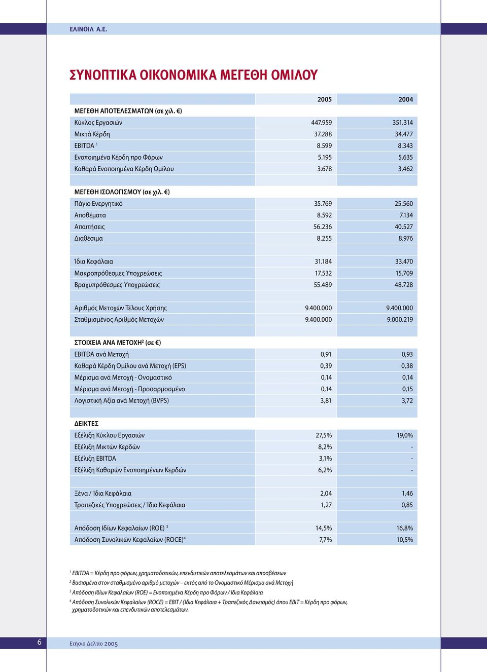 976 Ίδια Κεφάλαια 31.184 33.470 Μακροπρόθεσµες Υποχρεώσεις 17.532 15.709 Βραχυπρόθεσµες Υποχρεώσεις 55.489 48.728 Αριθµός Μετοχών Τέλους Χρήσης 9.400.000 