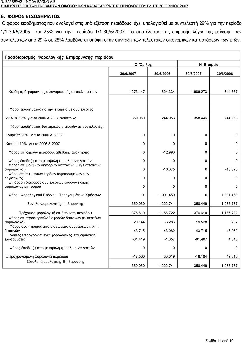 Προσδιορισµός Φορολογικής Επιβάρυνσης περιόδου Ο Όµιλος Η Εταιρεία 30/6/2007 30/6/2006 30/6/2007 30/6/2006 Κέρδη πρό φόρων, ως ο λογαριασµός αποτελεσµάτων 1.273.147 624.334 1.686.273 844.