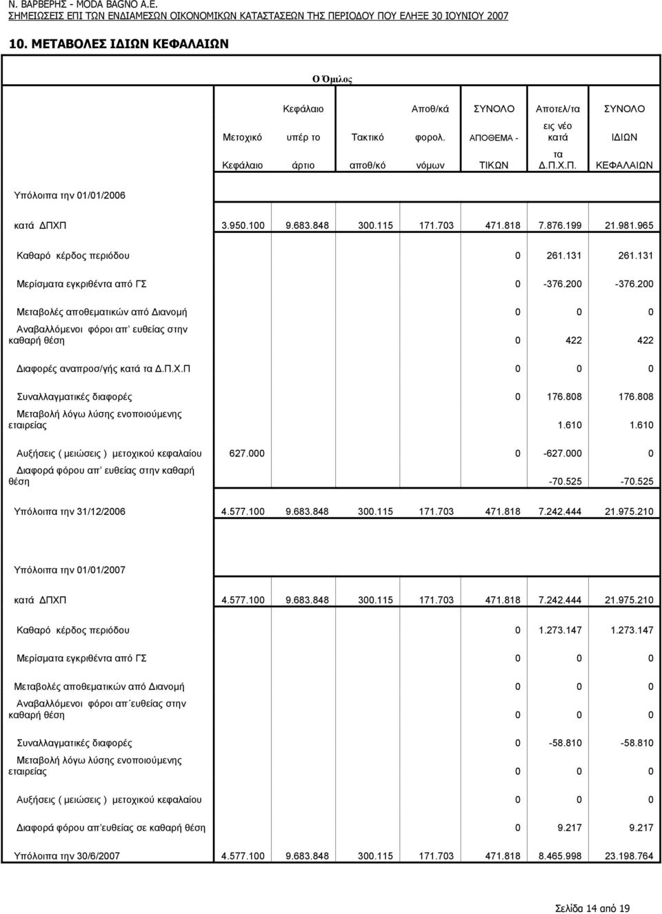 200 Μεταβολές αποθεµατικών από ιανοµή 0 0 0 Αναβαλλόµενοι φόροι απ ευθείας στην καθαρή θέση 0 422 422 ιαφορές αναπροσ/γής κατά τα.π.χ.π 0 0 0 Συναλλαγµατικές διαφορές 0 176.808 176.