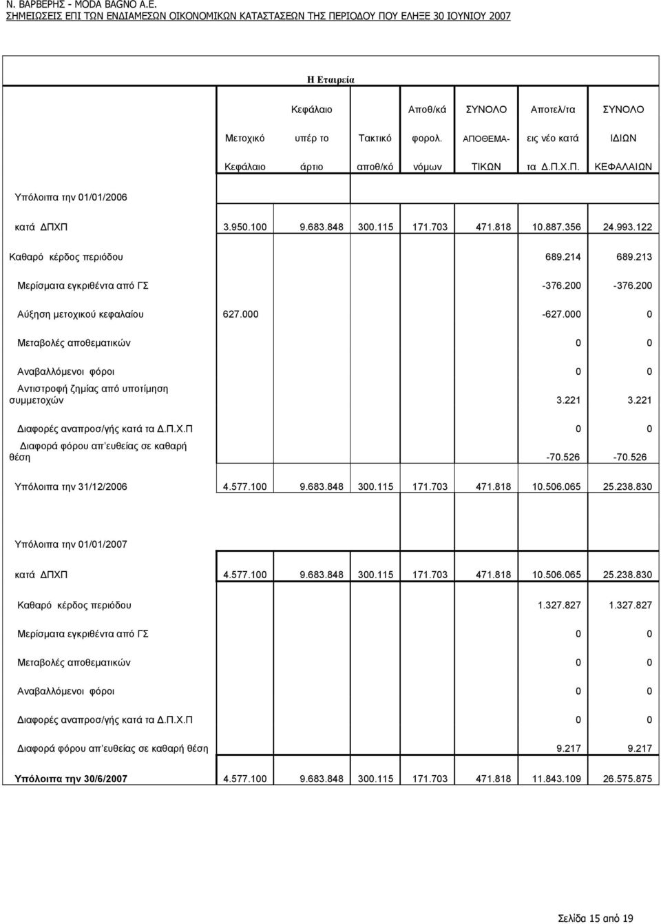 000 0 Μεταβολές αποθεµατικών 0 0 Αναβαλλόµενοι φόροι 0 0 Αντιστροφή ζηµίας από υποτίµηση συµµετοχών 3.221 3.221 ιαφορές αναπροσ/γής κατά τα.π.χ.π 0 0 ιαφορά φόρου απ ευθείας σε καθαρή θέση -70.526-70.