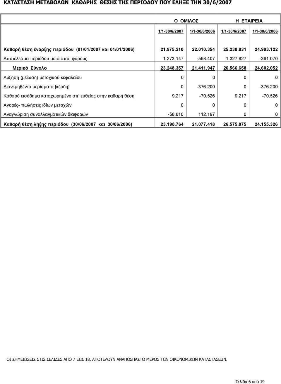 052 Αύξηση (µείωση) µετοχικού κεφαλαίου 0 0 0 0 ιανεµηθέντα µερίσµατα [κέρδη] 0-376.200 0-376.200 Καθαρό εισόδηµα καταχωρηµένο απ' ευθείας στην καθαρή θέση 9.217-70.