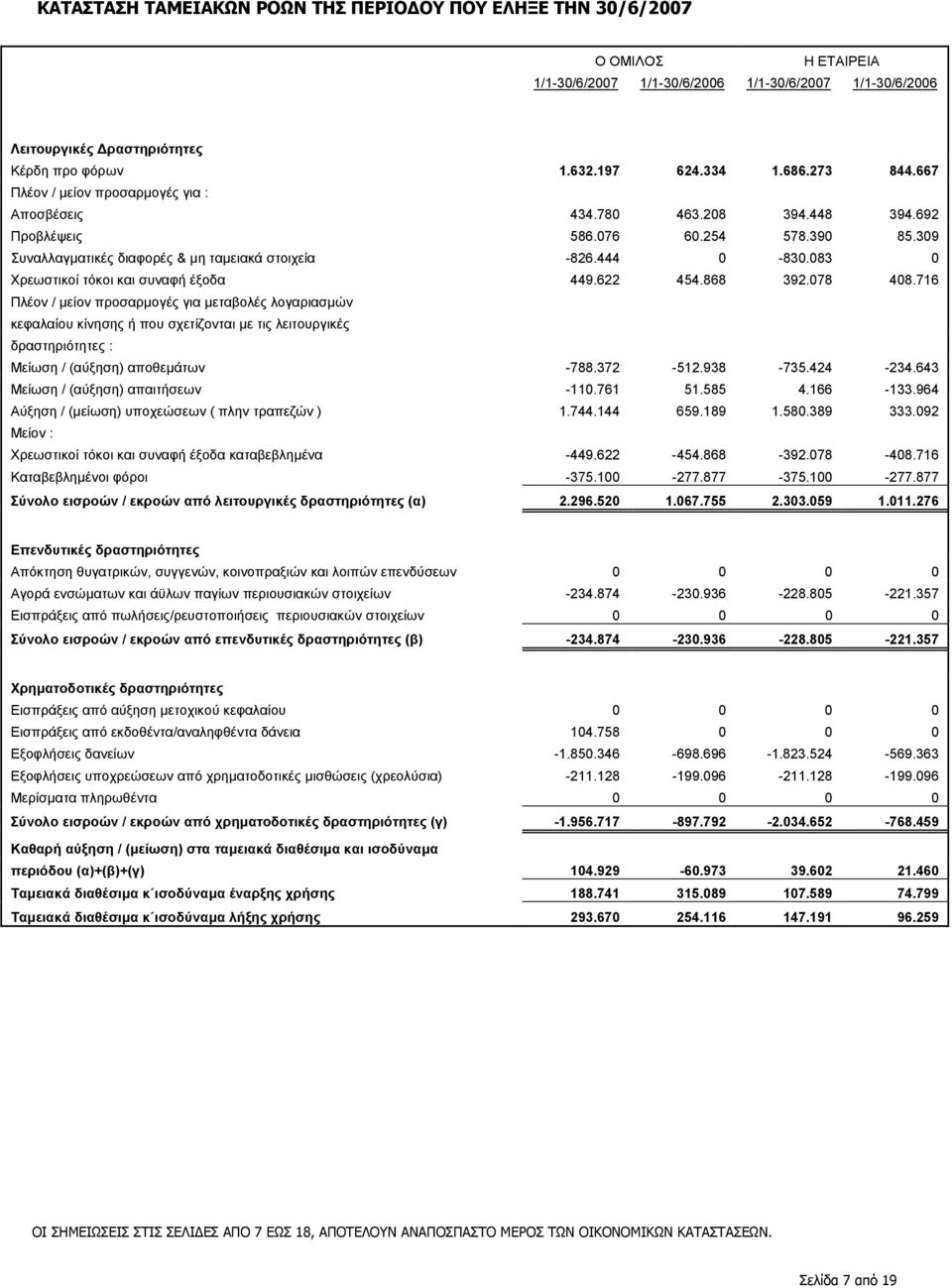 444 0-830.083 0 Χρεωστικοί τόκοι και συναφή έξοδα 449.622 454.868 392.078 408.