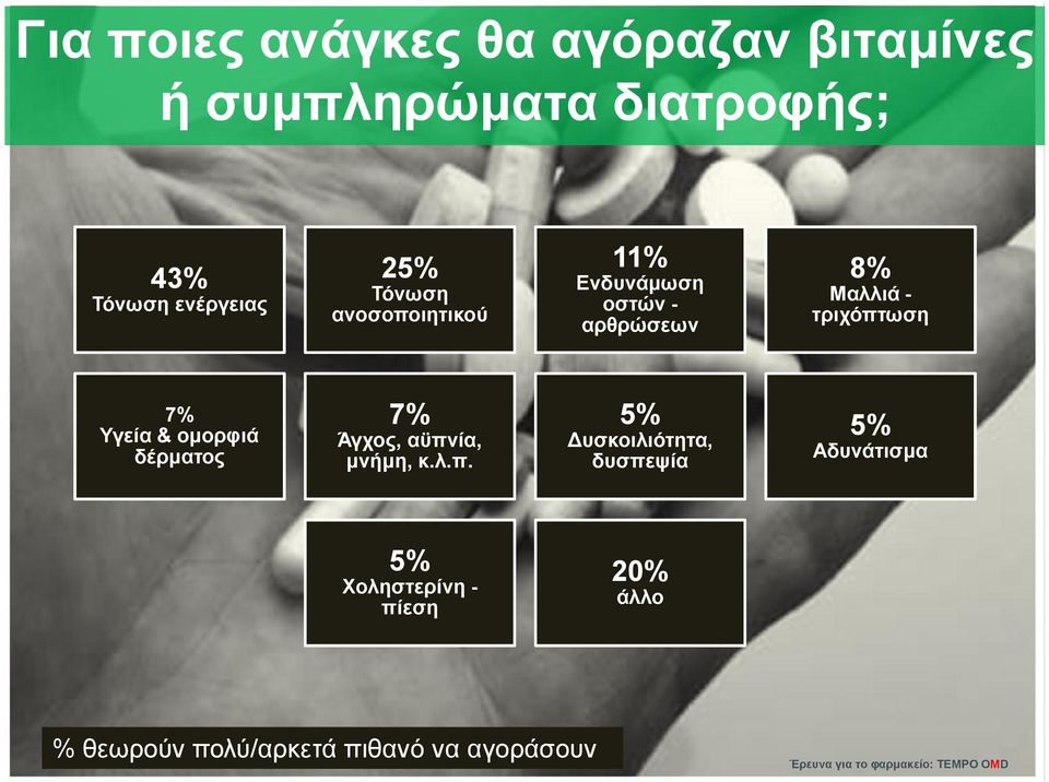 αρθρώσεων 7% 5% Άγχος, αϋπν