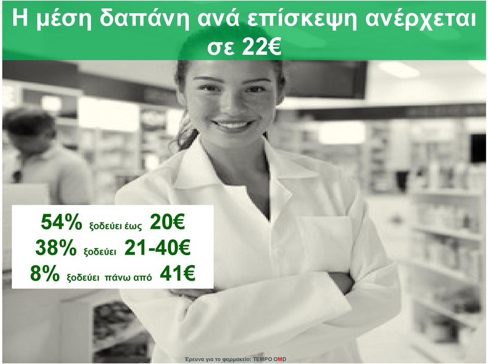 54% ξοδεύει έως 20 38%