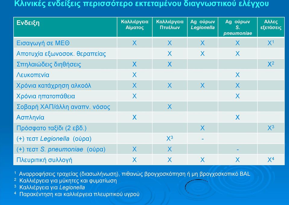 ζεξαπείαο Υ Υ Υ πειαηώδεηο δηεζήζεηο Υ Υ Υ 2 Λεπθνπελία Υ Υ Υξόληα θαηάρξεζε αιθνόι Υ Υ Υ Υ Υξόληα επαηνπάζεηα Υ Υ νβαξή ΥΑΠ/άιιε αλαπλ.