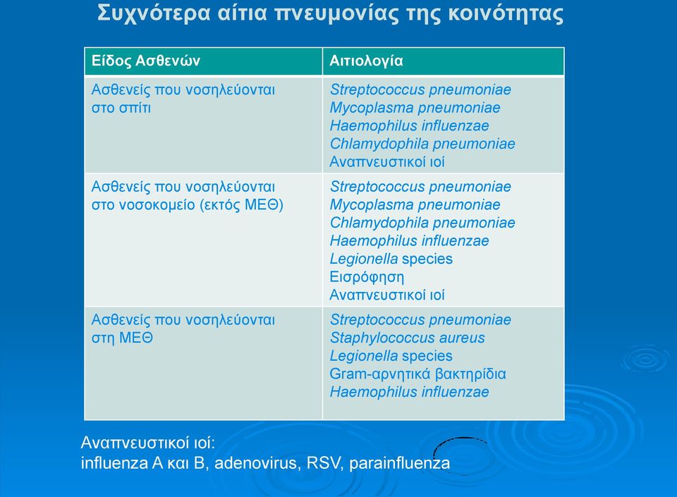 Streptococcus pneumoniae Mycoplasma pneumoniae Chlamydophila pneumoniae Haemophilus influenzae Legionella species Δηζξόθεζε Αλαπλεπζηηθνί ηνί Streptococcus