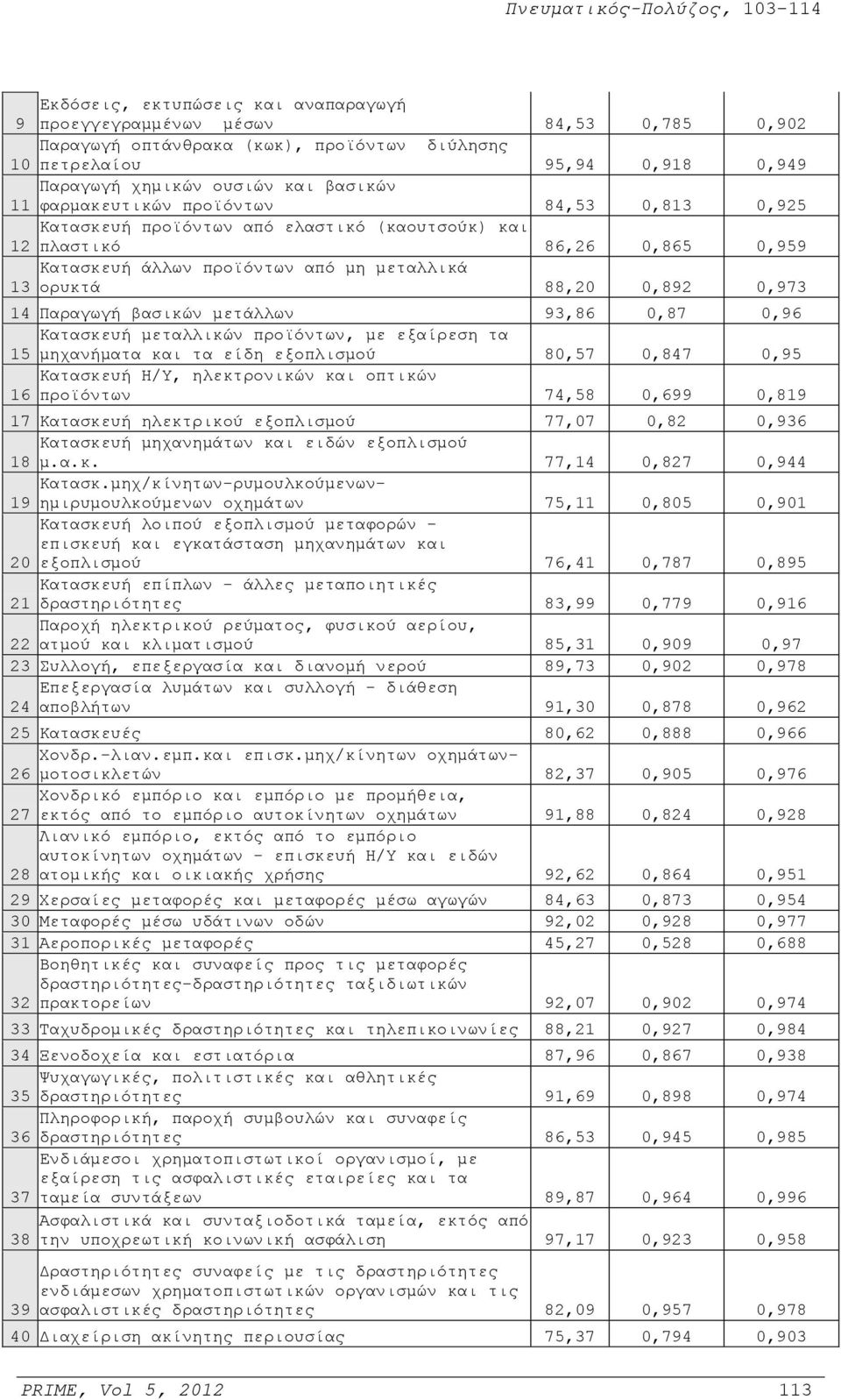 Παραγωγή βασικών μετάλλων 93,86 0,87 0,96 Κατασκευή μεταλλικών προϊόντων, με εξαίρεση τα 15 μηχανήματα και τα είδη εξοπλισμού 80,57 0,847 0,95 Κατασκευή Η/Υ, ηλεκτρονικών και οπτικών 16 προϊόντων