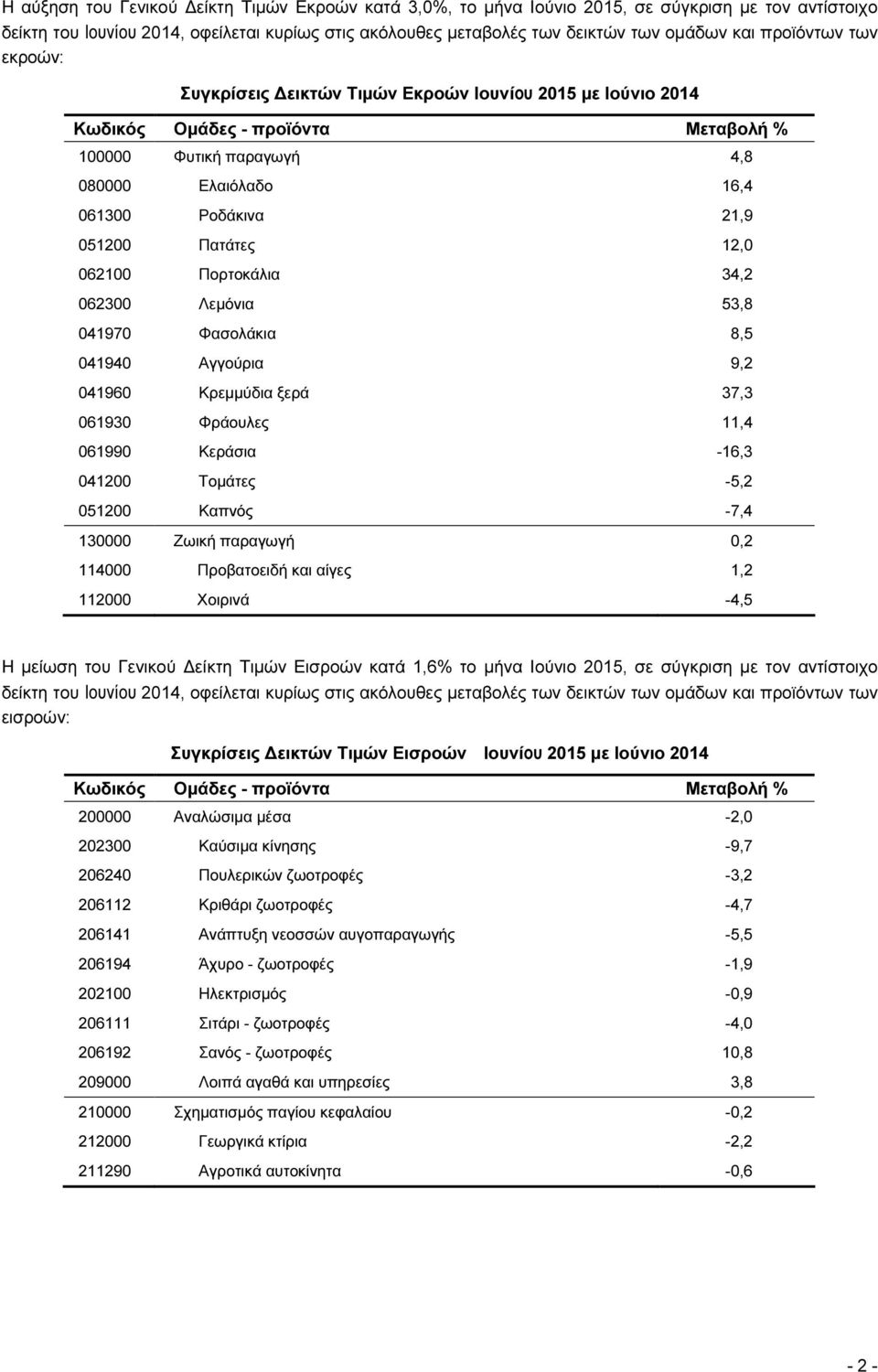 Πατάτες 12,0 062100 Πορτοκάλια 34,2 062300 Λεµόνια 53,8 041970 Φασολάκια 8,5 041940 Αγγούρια 9,2 041960 Κρεµµύδια ξερά 37,3 061930 Φράουλες 11,4 061990 Κεράσια -16,3 041200 Τοµάτες -5,2 051200 Καπνός